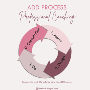 A visual representation of the three step ADD Process: Assess, Design, Do